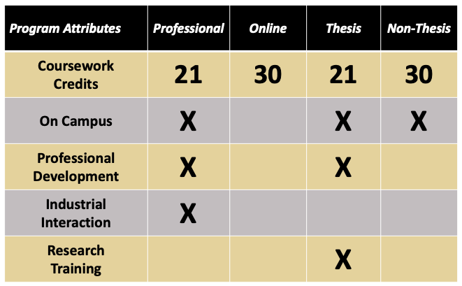 Chart Summarizing Industrial Engineering Masters Degree Program Attributes